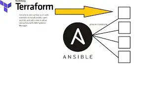 Terraform and Ansible Playbooks