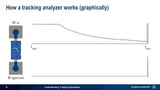 Understanding Spectrum Analyzers – Tracking Generators