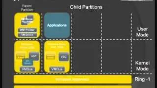 Hyper V Architecture Demonstration Video