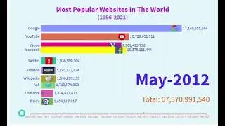 Top 5 Most Popular Websites In The World Until 2021