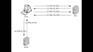 Active Directory Attacks : AS-REP Roasting