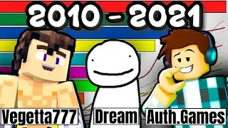 TOP 10 MOST SUBSCRIBED MINECRAFT YOUTUBERS (+Future) [2010-2021]