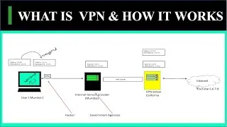 WHAT IS VPN | HOW IT WORKS