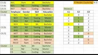 K-Modes Clustering: Introduction to K-Modes; Calculate disimilarity; Deploy K-Modes in Python