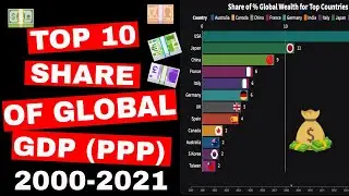 TOP 10 share of global GDP (PPP) this millenium (2000 - 2021) - WHO WILL WIN?