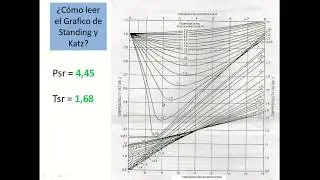 Cálculo del Factor de Compresibilidad Z (Gráfico de Standing y Katz)