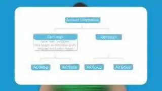AdWords Account Structure