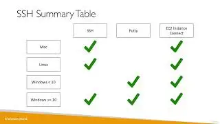 Ultimate AWS Certified Cloud Practitioner-2023 - SSH Overview