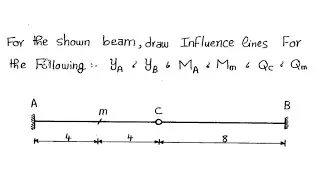 Influence Lines of Indeterminate beams خطوط التأثير للكمرات غيرالمحددة