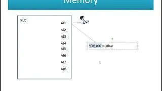 Modbus Memory address VS Value