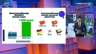 Факт 24 | Электромобиллар импортида янги рекорд: 3 ойда 1 668 та машина