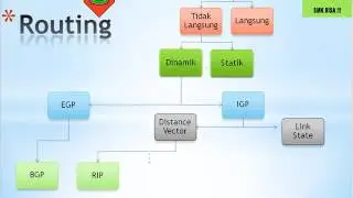 Jenis-Jenis Routing