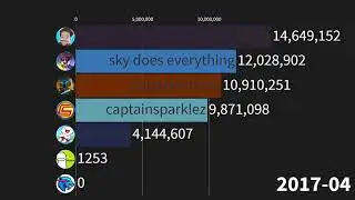 TheOdd1sOut, DanTDM PopluarMMOs, Dream, Sky does everything, mrbeast gaming | sub count history