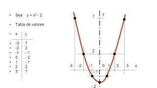 Graphing a Quadratic Function Using the Table of Values