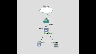 CCNA GNS3 step by step labbing process