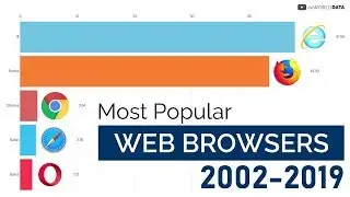 Most Popular Web Browsers (2002-2019)