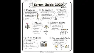 Scrum guide 2020 one page visual sketch notes | Scrum | Agile | Software Development Framework