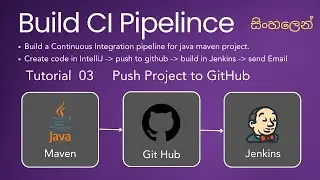 CI Pipeline Mastery: Pushing Your Java Maven Project to GitHub - Tutorial 03