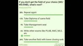 NEET PG aspirants' Poll conclusion