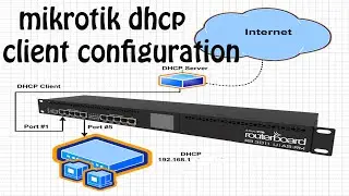 How to assign ip address automatically using dhcp client in mikrotik router