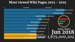 Most Popular Wiki Pages 2015 - 2019