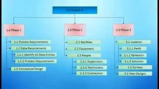 Project Systems (PS) SAP Module