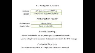 Basic Authentication in HTTP