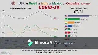 Covid-19 cases in July. Top 10 countries