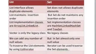 List vs Set in java