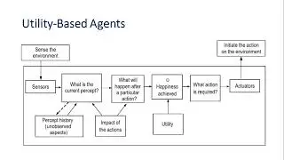 Artificial Intelligence - Types of Agent Based Problems