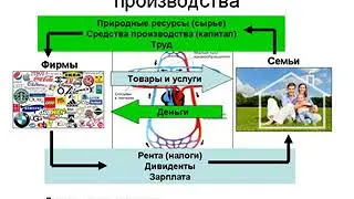 Обществознание ЕГЭ. Экономика 3.4.1 Факторы производства