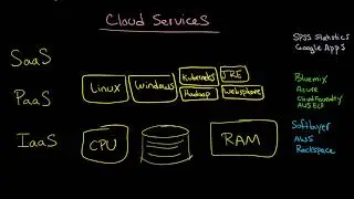 Cloud Services: Distinguishing between IaaS, PaaS, and SaaS