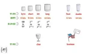 Primitive types in java
