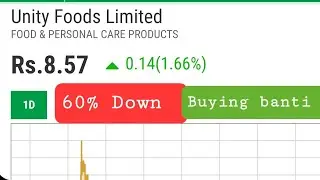 Unity Foods | A case Study | 60% Down in 3 Months | Accumulation ? 