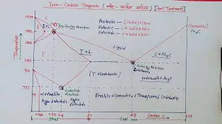 Iron-Carbon Diagram || आयरन कार्बन Diagram क्या है? || Equilibrium Diagram #Iron_Carbon_Diagram