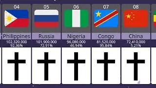 Cristian Population from different countries