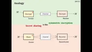 Reimagining Secret Sharing: Creating a Safer and More Versatile Primitive by... [cc]