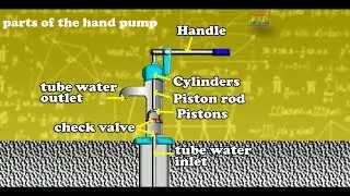 Animation water pump handle works