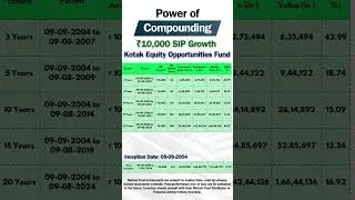 Kotak Equity Opportunities Fund ₹10,000 SIP Compounding Returns