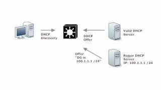 188 DHCP Snooping Facts