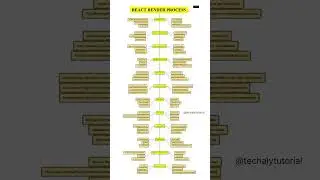React Render Processing 
