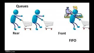 CSIT254 Queues Overview