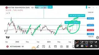 Kotak Mahindra Bank Technical Analysis