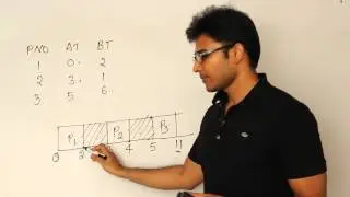 OS | Process Management | FCFS example | Ravindrababu Ravula | Free GATE CS Classes