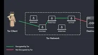 How to Install TorGhost Proxy in Linux