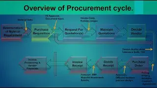 02) P2P Cycle Overview in SAP MM (SAP Procure to pay Process)