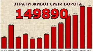 Втрати живої сили ворога