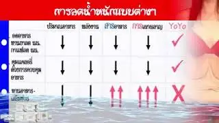 #การลดน้ำหนักแบบต่างๆ
