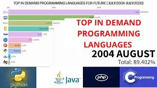 TOP IN DEMAND PROGRAMMING LANGUAGES FOR FUTURE.