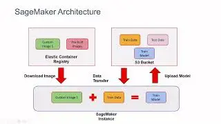 AWS SageMaker Architechure-Part4
